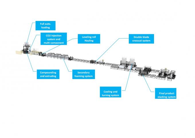 Linea di produzione automatica completa del bordo della schiuma di XPS per la schiuma ipercritica di CO2