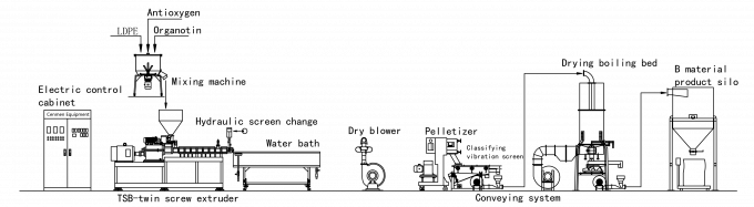 Linea dell'estrusione dei composti di cavo di bassa tensione XLPE di Sioplas (silano XLPE)